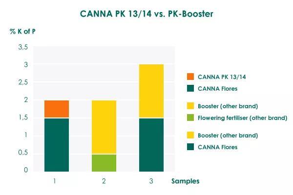 不要混合使用营养品牌